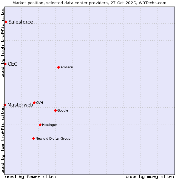 Market position of Salesforce vs. CEC vs. Masterweb