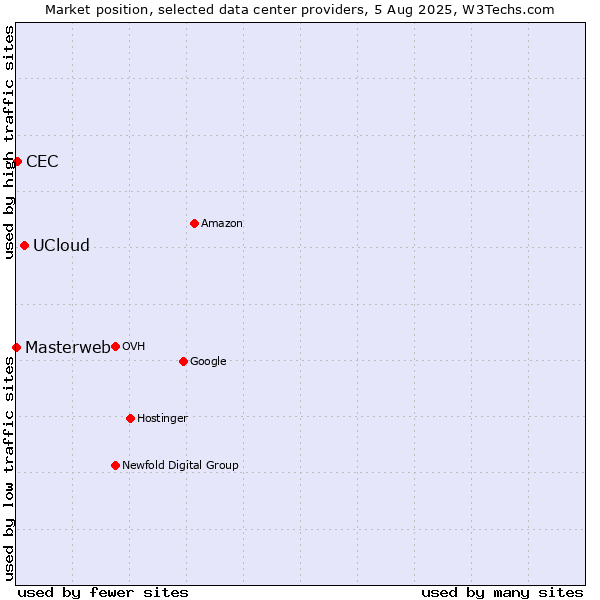 Market position of UCloud vs. CEC vs. Masterweb