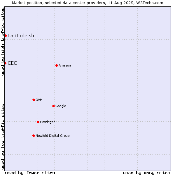 Market position of Latitude.sh vs. CEC
