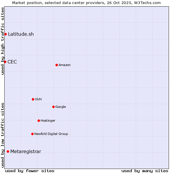 Market position of Metaregistrar vs. Latitude.sh vs. CEC