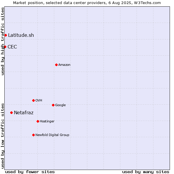 Market position of Netafraz vs. Latitude.sh vs. CEC
