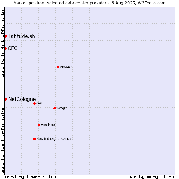 Market position of Latitude.sh vs. NetCologne vs. CEC