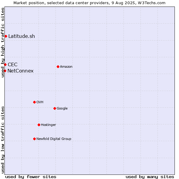 Market position of Latitude.sh vs. CEC vs. NetConnex