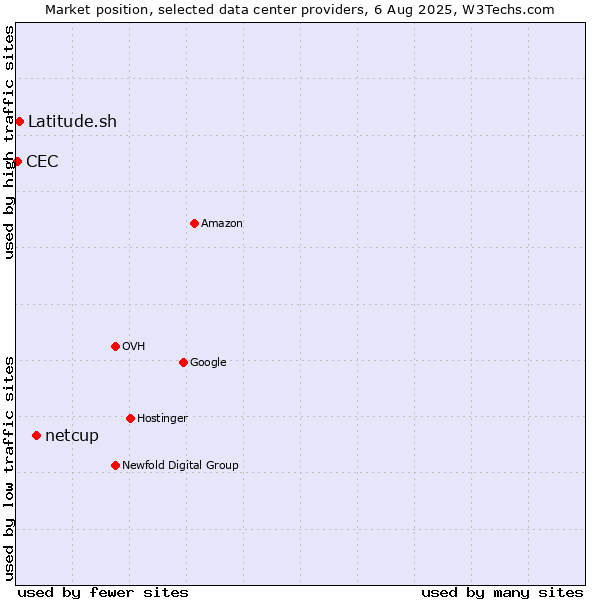 Market position of netcup vs. Latitude.sh vs. CEC
