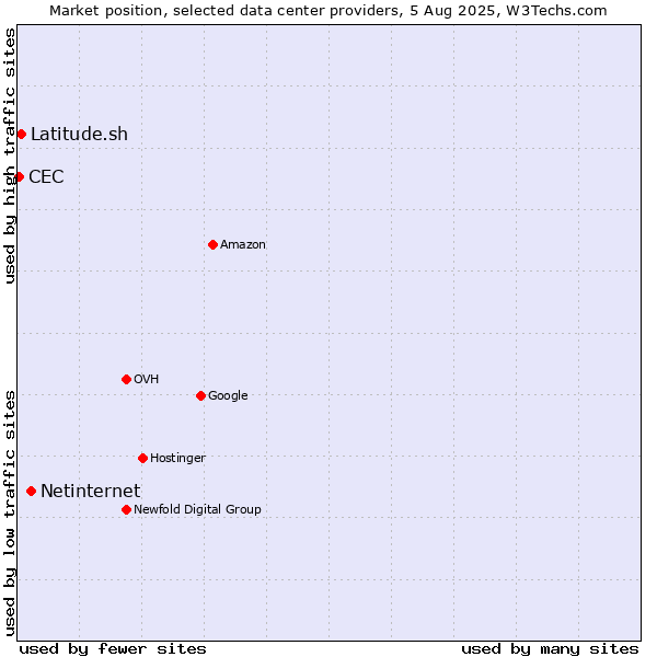 Market position of Netinternet vs. Latitude.sh vs. CEC