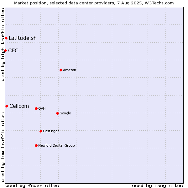 Market position of Cellcom vs. Latitude.sh vs. CEC