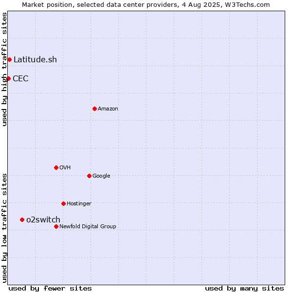 Market position of o2switch vs. Latitude.sh vs. CEC