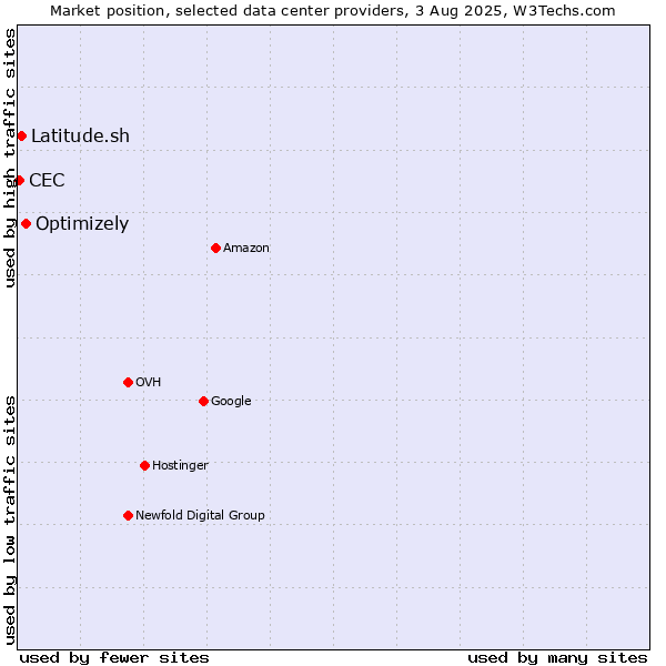 Market position of Optimizely vs. Latitude.sh vs. CEC