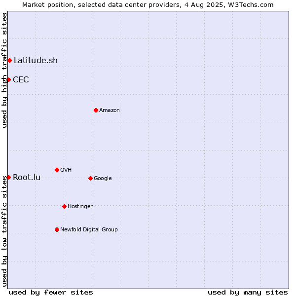 Market position of Latitude.sh vs. CEC vs. Root.lu
