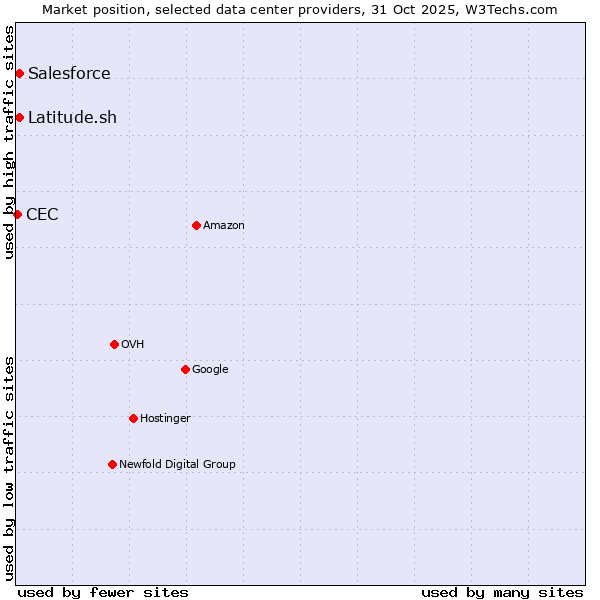 Market position of Salesforce vs. Latitude.sh vs. CEC