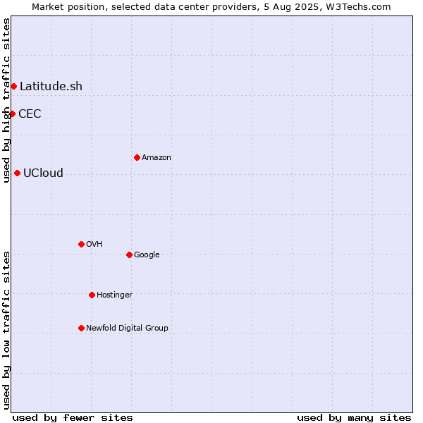 Market position of UCloud vs. Latitude.sh vs. CEC