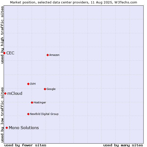 Market position of Mono Solutions vs. mCloud vs. CEC