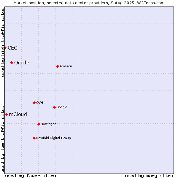 Market position of Oracle vs. mCloud vs. CEC