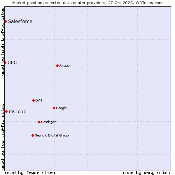 Market position of mCloud vs. Salesforce vs. CEC