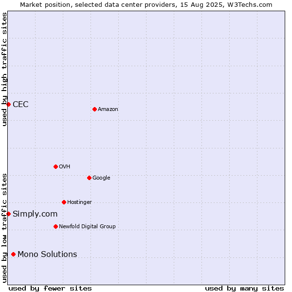 Market position of Mono Solutions vs. Simply.com vs. CEC