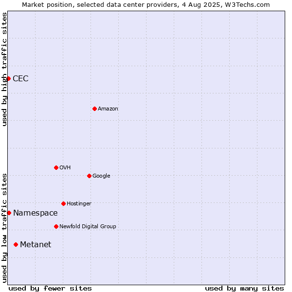 Market position of Metanet vs. Namespace vs. CEC