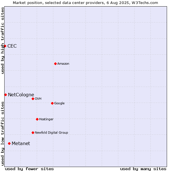 Market position of Metanet vs. NetCologne vs. CEC