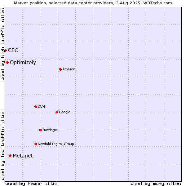 Market position of Metanet vs. Optimizely vs. CEC