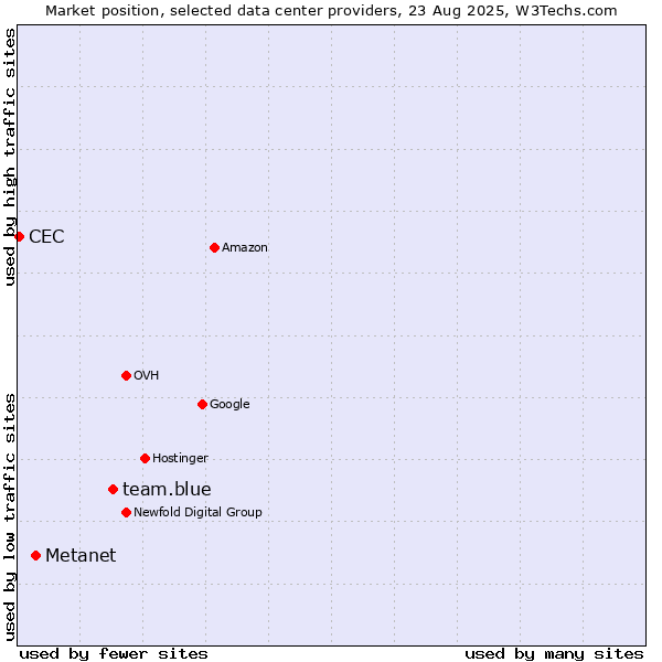 Market position of team.blue vs. Metanet vs. CEC