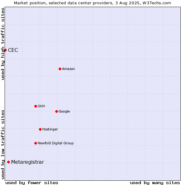 Market position of Metaregistrar vs. CEC