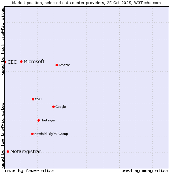 Market position of Microsoft vs. Metaregistrar vs. CEC