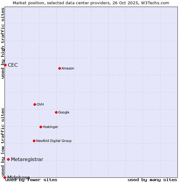 Market position of Metaregistrar vs. CEC vs. Midphase