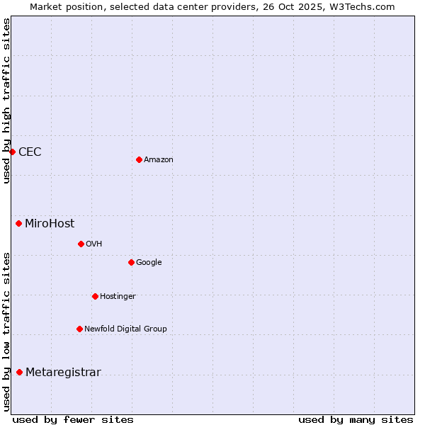 Market position of Metaregistrar vs. MiroHost vs. CEC