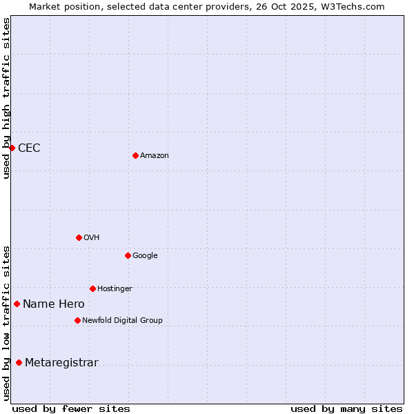 Market position of Metaregistrar vs. Name Hero vs. CEC