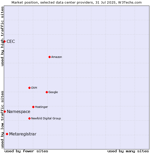 Market position of Metaregistrar vs. Namespace vs. CEC