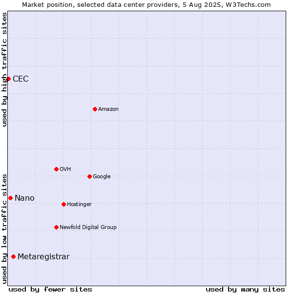 Market position of Metaregistrar vs. Nano vs. CEC