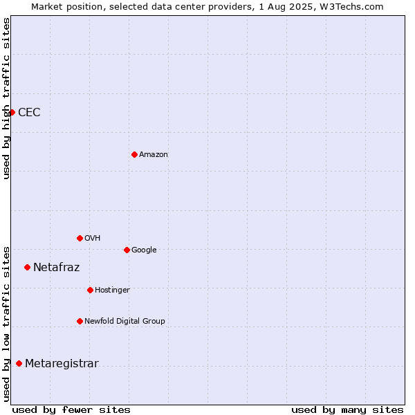 Market position of Netafraz vs. Metaregistrar vs. CEC