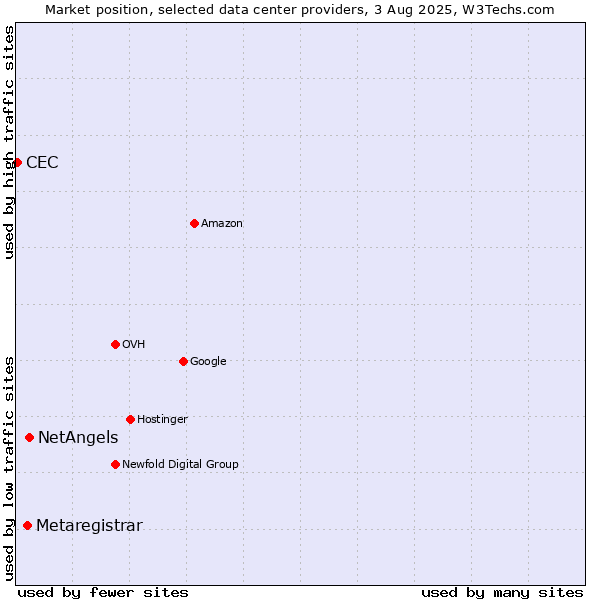 Market position of NetAngels vs. Metaregistrar vs. CEC