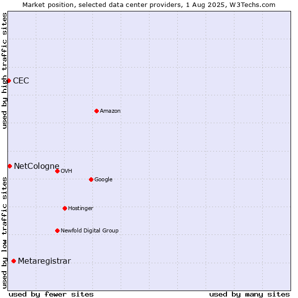 Market position of Metaregistrar vs. NetCologne vs. CEC