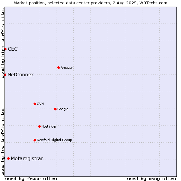 Market position of Metaregistrar vs. CEC vs. NetConnex