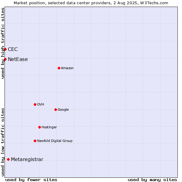 Market position of Metaregistrar vs. NetEase vs. CEC