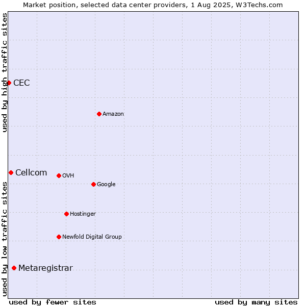 Market position of Metaregistrar vs. Cellcom vs. CEC