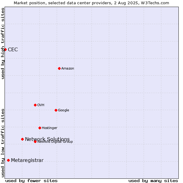 Market position of Network Solutions vs. Metaregistrar vs. CEC