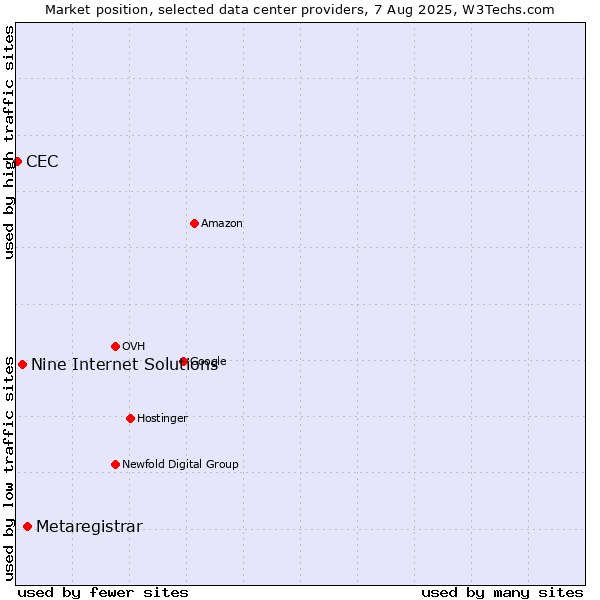 Market position of Metaregistrar vs. Nine Internet Solutions vs. CEC