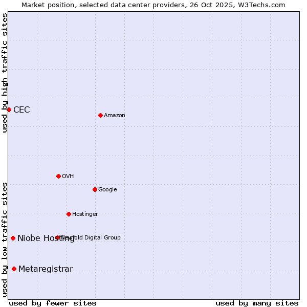 Market position of Metaregistrar vs. Niobe Hosting vs. CEC