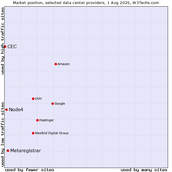 Market position of Metaregistrar vs. Node4 vs. CEC