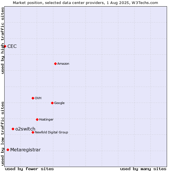 Market position of o2switch vs. Metaregistrar vs. CEC