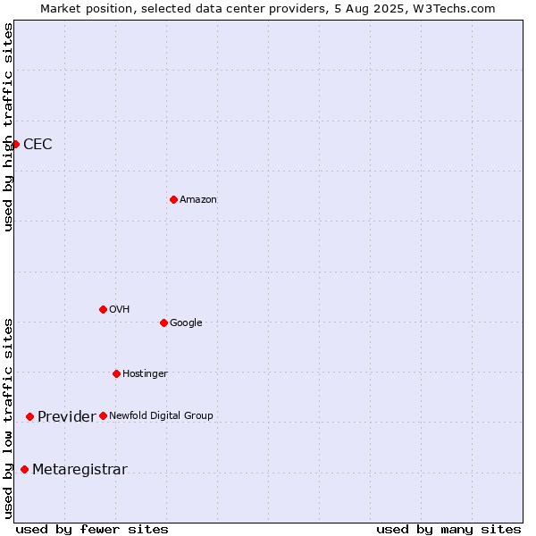 Market position of Previder vs. Metaregistrar vs. CEC