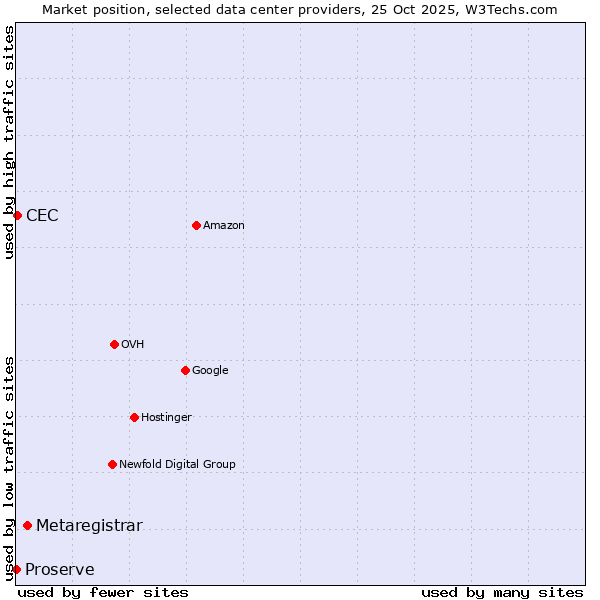 Market position of Metaregistrar vs. CEC vs. Proserve