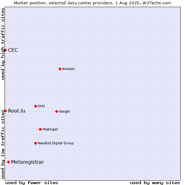 Market position of Metaregistrar vs. CEC vs. Root.lu