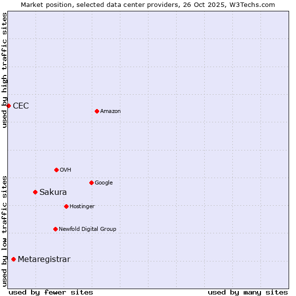 Market position of Sakura vs. Metaregistrar vs. CEC
