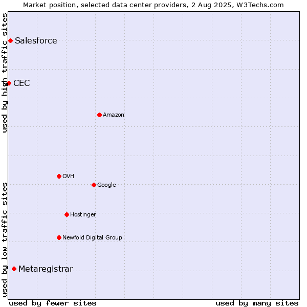 Market position of Metaregistrar vs. Salesforce vs. CEC
