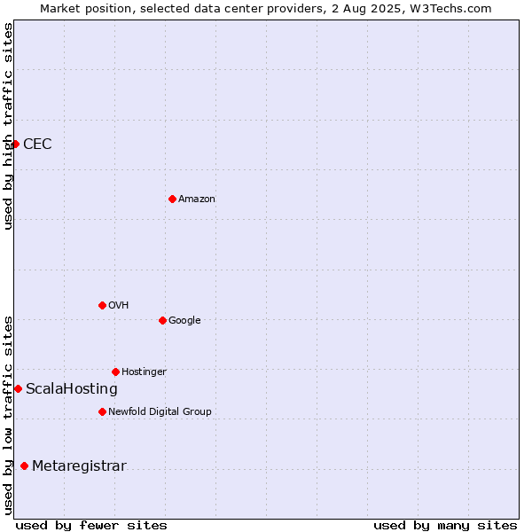 Market position of Metaregistrar vs. ScalaHosting vs. CEC
