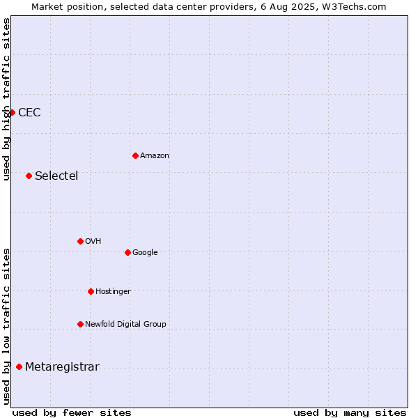 Market position of Selectel vs. Metaregistrar vs. CEC