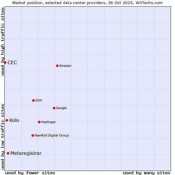 Market position of Metaregistrar vs. Kolo vs. CEC