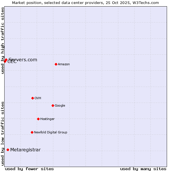 Market position of Metaregistrar vs. Servers.com vs. CEC
